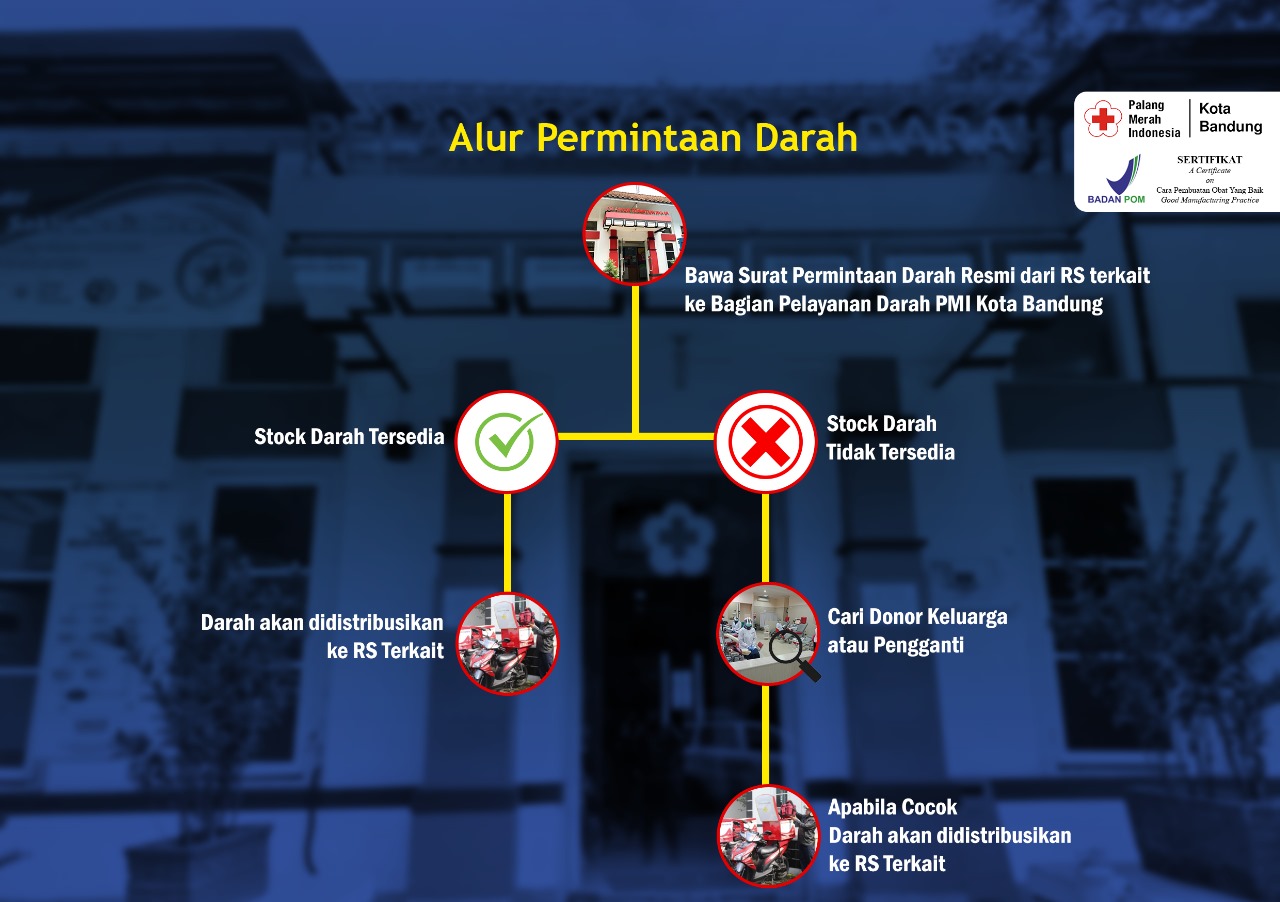 alur permintaan darah